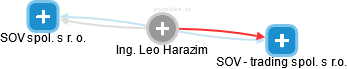 Leo Harazim - Vizualizace  propojení osoby a firem v obchodním rejstříku