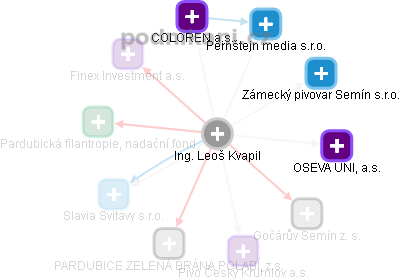 Leoš Kvapil - Vizualizace  propojení osoby a firem v obchodním rejstříku