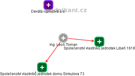  Leoš T. - Vizualizace  propojení osoby a firem v obchodním rejstříku