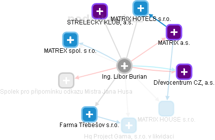 Libor Burián - Vizualizace  propojení osoby a firem v obchodním rejstříku