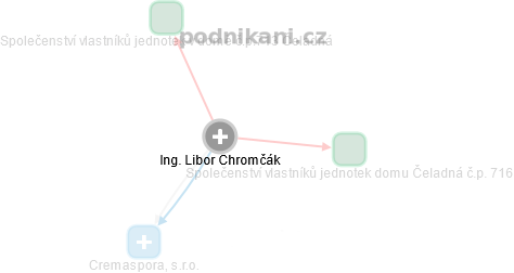 Libor Chromčák - Vizualizace  propojení osoby a firem v obchodním rejstříku
