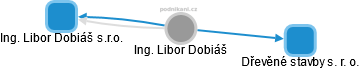 Libor Dobiáš - Vizualizace  propojení osoby a firem v obchodním rejstříku