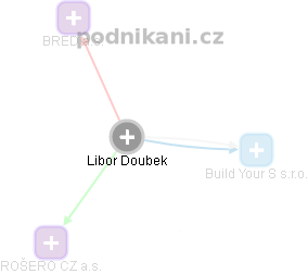 Libor Doubek - Vizualizace  propojení osoby a firem v obchodním rejstříku