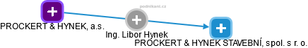 Libor Hynek - Vizualizace  propojení osoby a firem v obchodním rejstříku