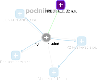 Libor Kaloč - Vizualizace  propojení osoby a firem v obchodním rejstříku