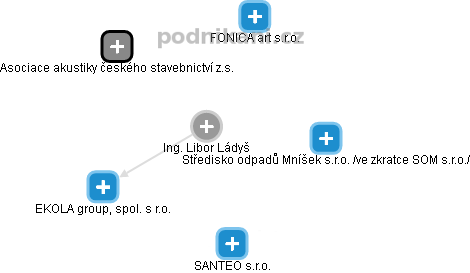 Libor Ládyš - Vizualizace  propojení osoby a firem v obchodním rejstříku