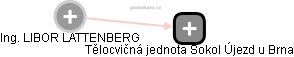  Ing. LIBOR LATTENBERG - Vizualizace  propojení osoby a firem v obchodním rejstříku