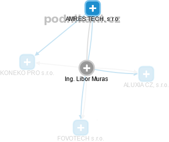 Libor Muras - Vizualizace  propojení osoby a firem v obchodním rejstříku