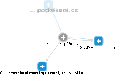 Libor Spáčil - Vizualizace  propojení osoby a firem v obchodním rejstříku
