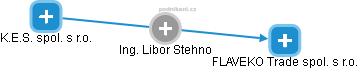Libor Stehno - Vizualizace  propojení osoby a firem v obchodním rejstříku
