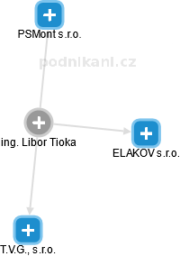 Libor Tioka - Vizualizace  propojení osoby a firem v obchodním rejstříku