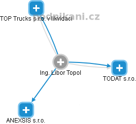 Libor Topol - Vizualizace  propojení osoby a firem v obchodním rejstříku