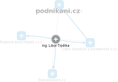 Libor Trpělka - Vizualizace  propojení osoby a firem v obchodním rejstříku