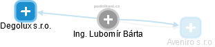 Lubomír Bárta - Vizualizace  propojení osoby a firem v obchodním rejstříku