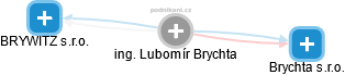 Lubomír Brychta - Vizualizace  propojení osoby a firem v obchodním rejstříku