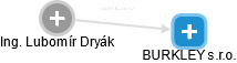 Lubomír Dryák - Vizualizace  propojení osoby a firem v obchodním rejstříku