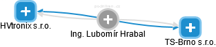 Lubomír Hrabal - Vizualizace  propojení osoby a firem v obchodním rejstříku