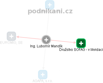 Lubomír Mandík - Vizualizace  propojení osoby a firem v obchodním rejstříku