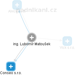 Lubomír Matoušek - Vizualizace  propojení osoby a firem v obchodním rejstříku
