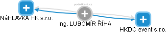  Lubomír Ř. - Vizualizace  propojení osoby a firem v obchodním rejstříku