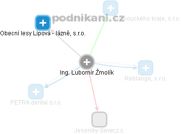 Lubomír Žmolík - Vizualizace  propojení osoby a firem v obchodním rejstříku