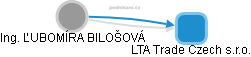  Ľubomíra B. - Vizualizace  propojení osoby a firem v obchodním rejstříku