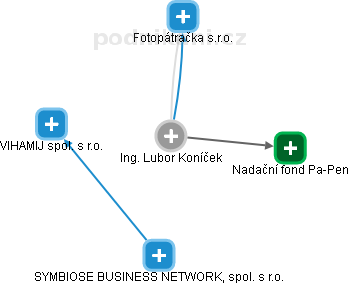 Lubor Koníček - Vizualizace  propojení osoby a firem v obchodním rejstříku