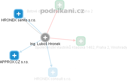 Luboš Hronek - Vizualizace  propojení osoby a firem v obchodním rejstříku
