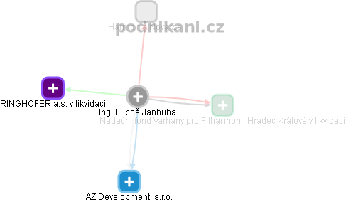 Luboš Janhuba - Vizualizace  propojení osoby a firem v obchodním rejstříku