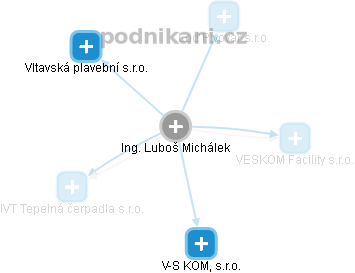  Luboš M. - Vizualizace  propojení osoby a firem v obchodním rejstříku