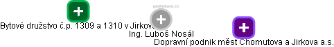 Luboš Nosál - Vizualizace  propojení osoby a firem v obchodním rejstříku