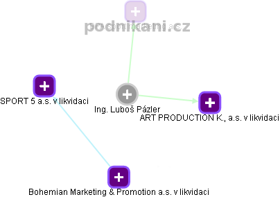  Luboš P. - Vizualizace  propojení osoby a firem v obchodním rejstříku