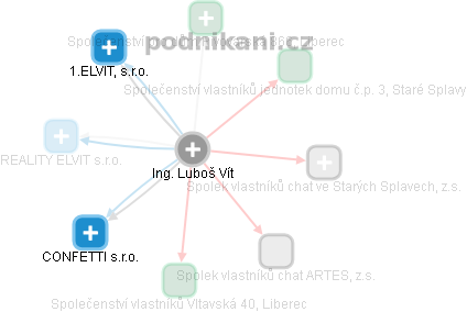 Luboš Vít - Vizualizace  propojení osoby a firem v obchodním rejstříku
