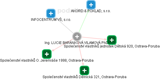  Baránková L. - Vizualizace  propojení osoby a firem v obchodním rejstříku