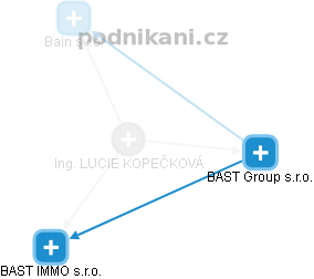  Ing. LUCIE KOPEČKOVÁ - Vizualizace  propojení osoby a firem v obchodním rejstříku