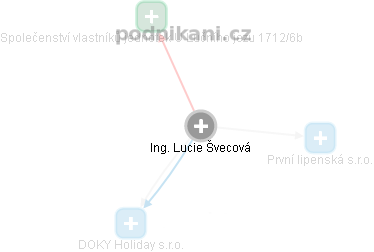  Lucie Š. - Vizualizace  propojení osoby a firem v obchodním rejstříku