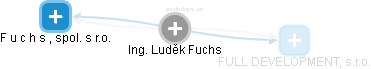 Luděk Fuchs - Vizualizace  propojení osoby a firem v obchodním rejstříku