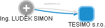 LUDĚK SIMON - Vizualizace  propojení osoby a firem v obchodním rejstříku