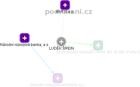  Luděk Š. - Vizualizace  propojení osoby a firem v obchodním rejstříku