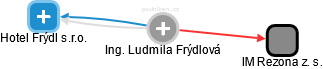 Ludmila Frýdlová - Vizualizace  propojení osoby a firem v obchodním rejstříku
