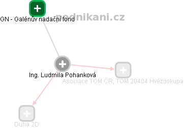  Ludmila P. - Vizualizace  propojení osoby a firem v obchodním rejstříku