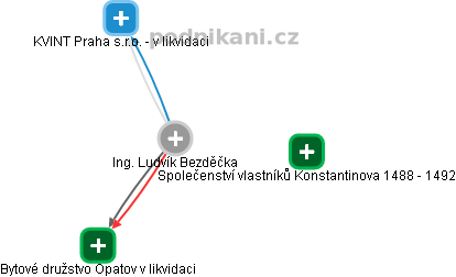 Ludvík Bezděčka - Vizualizace  propojení osoby a firem v obchodním rejstříku