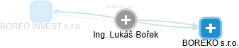 Lukáš Bořek - Vizualizace  propojení osoby a firem v obchodním rejstříku