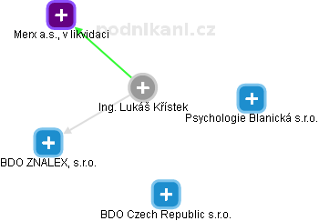 Lukáš Křístek - Vizualizace  propojení osoby a firem v obchodním rejstříku