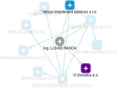  Randa L. - Vizualizace  propojení osoby a firem v obchodním rejstříku