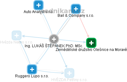  Štěpánek L. - Vizualizace  propojení osoby a firem v obchodním rejstříku