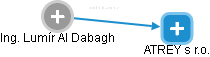  Dabagh L. - Vizualizace  propojení osoby a firem v obchodním rejstříku