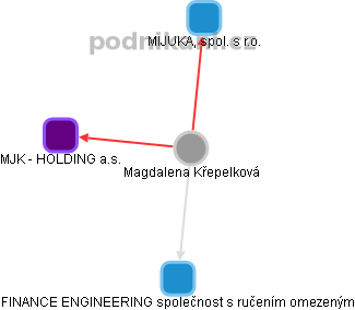  Ing. Magdalena Křepelková - Vizualizace  propojení osoby a firem v obchodním rejstříku