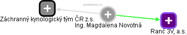  Magdalena N. - Vizualizace  propojení osoby a firem v obchodním rejstříku