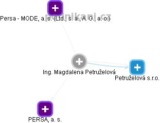 Magdalena Petruželová - Vizualizace  propojení osoby a firem v obchodním rejstříku